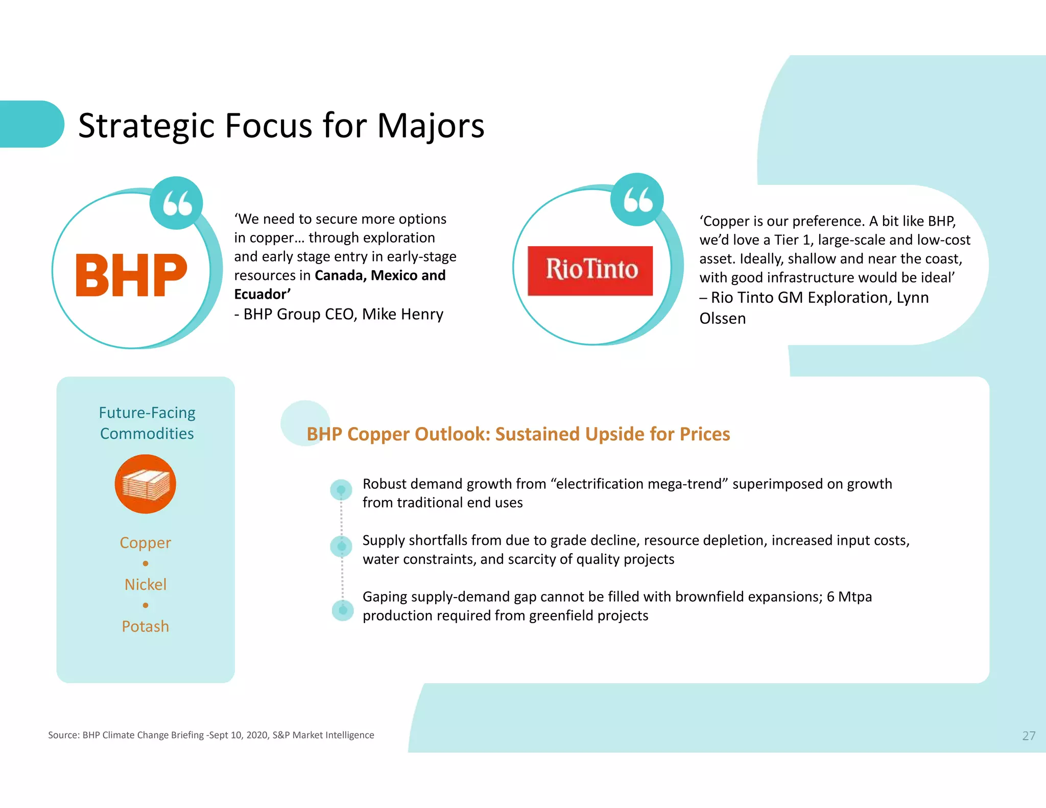 27
Source: BHP Climate Change Briefing -Sept 10, 2020, S&P Market Intelligence
Future-Facing
Commodities
Copper
•
Nickel
•
Potash
Robust demand growth from “electrification mega-trend” superimposed on growth
from traditional end uses
Supply shortfalls from due to grade decline, resource depletion, increased input costs,
water constraints, and scarcity of quality projects
Gaping supply-demand gap cannot be filled with brownfield expansions; 6 Mtpa
production required from greenfield projects
BHP Copper Outlook: Sustained Upside for Prices
Strategic Focus for Majors
‘We need to secure more options
in copper… through exploration
and early stage entry in early-stage
resources in Canada, Mexico and
Ecuador’
- BHP Group CEO, Mike Henry
‘Copper is our preference. A bit like BHP,
we’d love a Tier 1, large-scale and low-cost
asset. Ideally, shallow and near the coast,
with good infrastructure would be ideal’
– Rio Tinto GM Exploration, Lynn
Olssen
 
