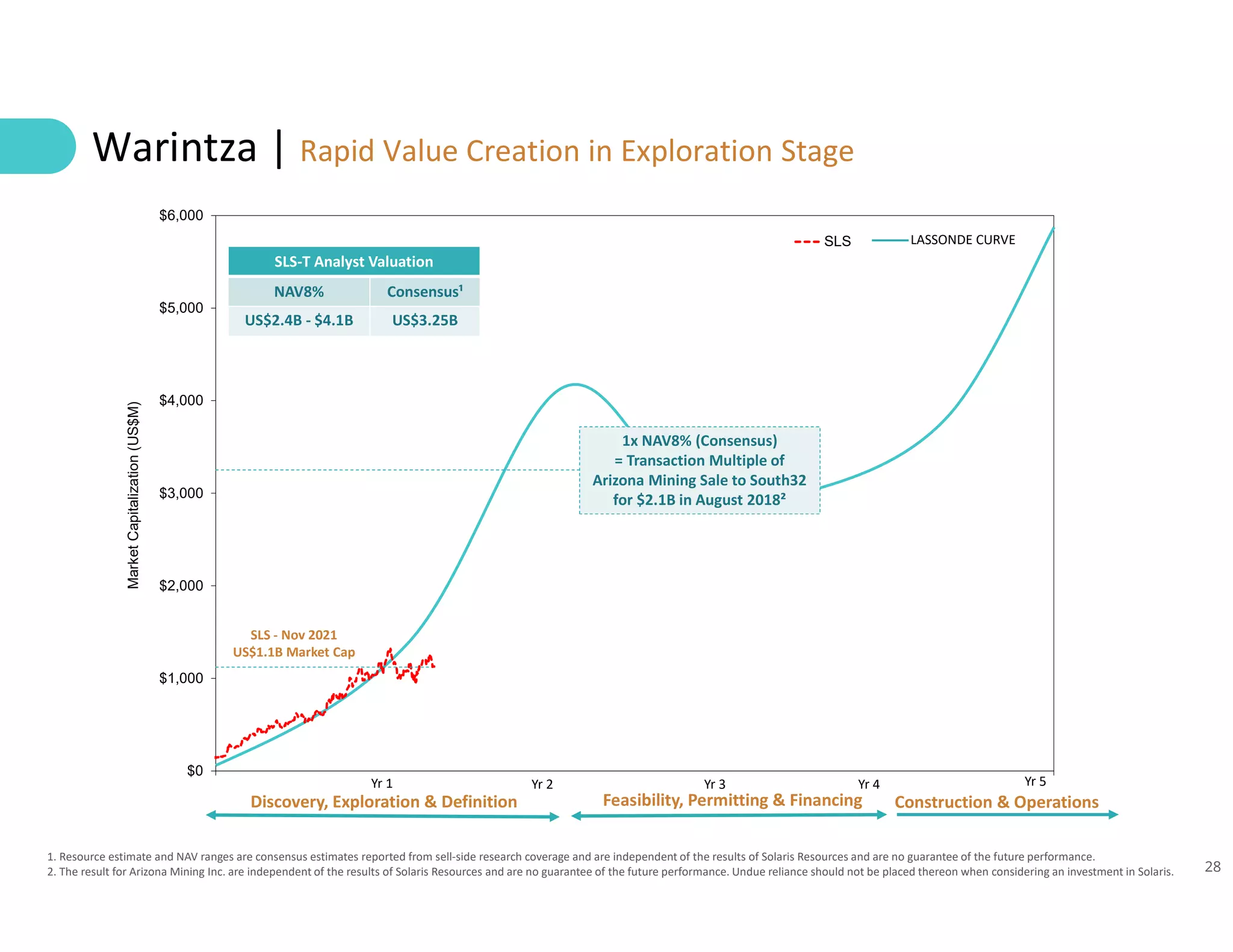 28
$0
$1,000
$2,000
$3,000
$4,000
$5,000
$6,000
Jan-00
Market
Capitalization
(US$M)
SLS
SLS - Nov 2021
US$1.1B Market Cap
Warintza | Rapid Value Creation in Exploration Stage
1. Resource estimate and NAV ranges are consensus estimates reported from sell-side research coverage and are independent of the results of Solaris Resources and are no guarantee of the future performance.
2. The result for Arizona Mining Inc. are independent of the results of Solaris Resources and are no guarantee of the future performance. Undue reliance should not be placed thereon when considering an investment in Solaris.
Discovery, Exploration & Definition Feasibility, Permitting & Financing Construction & Operations
Yr 1 Yr 2 Yr 3 Yr 5
Yr 4
LASSONDE CURVE
1x NAV8% (Consensus)
= Transaction Multiple of
Arizona Mining Sale to South32
for $2.1B in August 2018²
SLS-T Analyst Valuation
NAV8% Consensus¹
US$2.4B - $4.1B US$3.25B
 