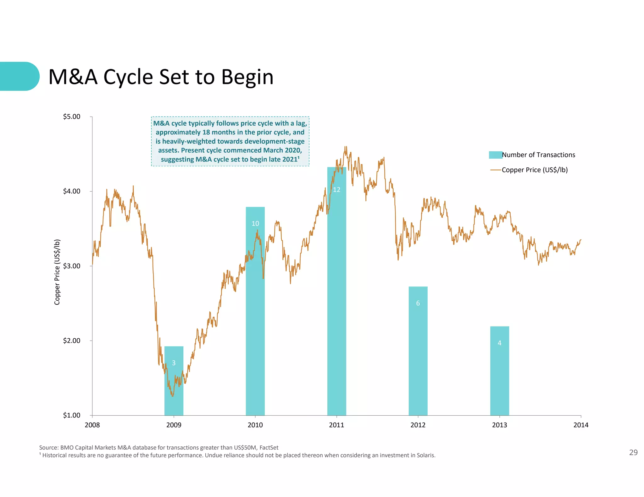 29
M&A Cycle Set to Begin
Source: BMO Capital Markets M&A database for transactions greater than US$50M, FactSet
¹ Historical results are no guarantee of the future performance. Undue reliance should not be placed thereon when considering an investment in Solaris.
3
10
12
6
4
$1.00
$2.00
$3.00
$4.00
$5.00
2008 2009 2010 2011 2012 2013 2014
Copper
Price
(US$/lb)
Number of Transactions
Copper Price (US$/lb)
M&A cycle typically follows price cycle with a lag,
approximately 18 months in the prior cycle, and
is heavily-weighted towards development-stage
assets. Present cycle commenced March 2020,
suggesting M&A cycle set to begin late 2021¹
 