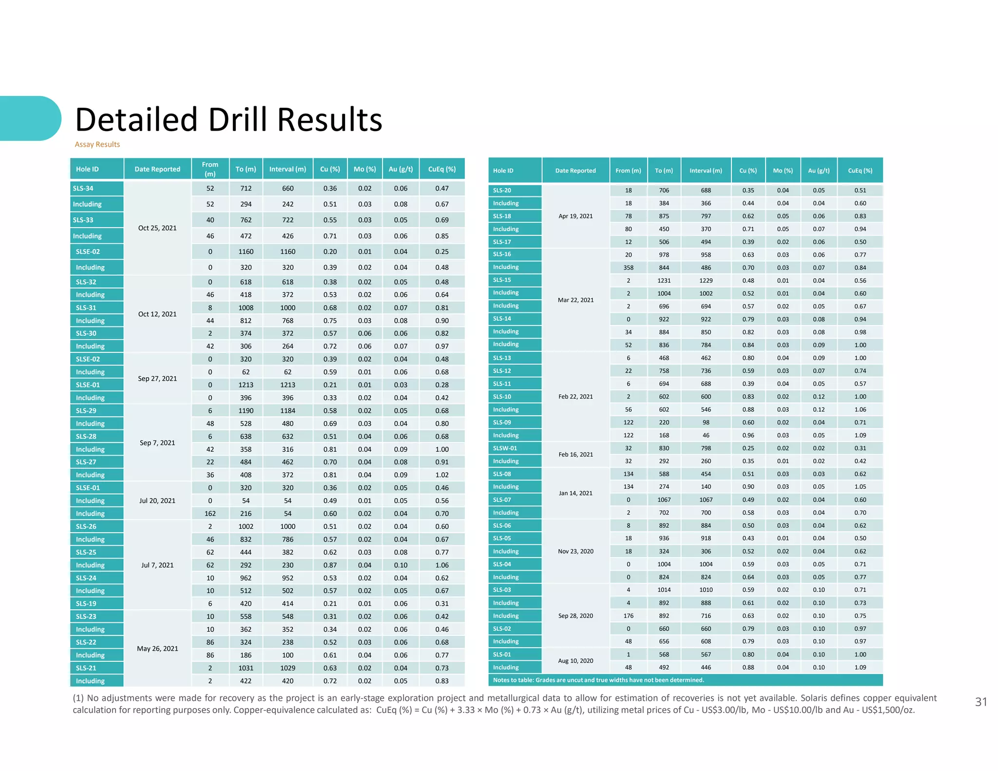 31
Detailed Drill Results
(1) No adjustments were made for recovery as the project is an early-stage exploration project and metallurgical data to allow for estimation of recoveries is not yet available. Solaris defines copper equivalent
calculation for reporting purposes only. Copper-equivalence calculated as: CuEq (%) = Cu (%) + 3.33 × Mo (%) + 0.73 × Au (g/t), utilizing metal prices of Cu - US$3.00/lb, Mo - US$10.00/lb and Au - US$1,500/oz.
Assay Results
Hole ID Date Reported
From
(m)
To (m) Interval (m) Cu (%) Mo (%) Au (g/t) CuEq (%)
SLS-34
Oct 25, 2021
52 712 660 0.36 0.02 0.06 0.47
Including 52 294 242 0.51 0.03 0.08 0.67
SLS-33 40 762 722 0.55 0.03 0.05 0.69
Including 46 472 426 0.71 0.03 0.06 0.85
SLSE-02 0 1160 1160 0.20 0.01 0.04 0.25
Including 0 320 320 0.39 0.02 0.04 0.48
SLS-32
Oct 12, 2021
0 618 618 0.38 0.02 0.05 0.48
Including 46 418 372 0.53 0.02 0.06 0.64
SLS-31 8 1008 1000 0.68 0.02 0.07 0.81
Including 44 812 768 0.75 0.03 0.08 0.90
SLS-30 2 374 372 0.57 0.06 0.06 0.82
Including 42 306 264 0.72 0.06 0.07 0.97
SLSE-02
Sep 27, 2021
0 320 320 0.39 0.02 0.04 0.48
Including 0 62 62 0.59 0.01 0.06 0.68
SLSE-01 0 1213 1213 0.21 0.01 0.03 0.28
Including 0 396 396 0.33 0.02 0.04 0.42
SLS-29
Sep 7, 2021
6 1190 1184 0.58 0.02 0.05 0.68
Including 48 528 480 0.69 0.03 0.04 0.80
SLS-28 6 638 632 0.51 0.04 0.06 0.68
Including 42 358 316 0.81 0.04 0.09 1.00
SLS-27 22 484 462 0.70 0.04 0.08 0.91
Including 36 408 372 0.81 0.04 0.09 1.02
SLSE-01
Jul 20, 2021
0 320 320 0.36 0.02 0.05 0.46
Including 0 54 54 0.49 0.01 0.05 0.56
Including 162 216 54 0.60 0.02 0.04 0.70
SLS-26
Jul 7, 2021
2 1002 1000 0.51 0.02 0.04 0.60
Including 46 832 786 0.57 0.02 0.04 0.67
SLS-25 62 444 382 0.62 0.03 0.08 0.77
Including 62 292 230 0.87 0.04 0.10 1.06
SLS-24 10 962 952 0.53 0.02 0.04 0.62
Including 10 512 502 0.57 0.02 0.05 0.67
SLS-19 6 420 414 0.21 0.01 0.06 0.31
SLS-23
May 26, 2021
10 558 548 0.31 0.02 0.06 0.42
Including 10 362 352 0.34 0.02 0.06 0.46
SLS-22 86 324 238 0.52 0.03 0.06 0.68
Including 86 186 100 0.61 0.04 0.06 0.77
SLS-21 2 1031 1029 0.63 0.02 0.04 0.73
Including 2 422 420 0.72 0.02 0.05 0.83
Hole ID Date Reported From (m) To (m) Interval (m) Cu (%) Mo (%) Au (g/t) CuEq (%)
SLS-20
Apr 19, 2021
18 706 688 0.35 0.04 0.05 0.51
Including 18 384 366 0.44 0.04 0.04 0.60
SLS-18 78 875 797 0.62 0.05 0.06 0.83
Including 80 450 370 0.71 0.05 0.07 0.94
SLS-17 12 506 494 0.39 0.02 0.06 0.50
SLS-16
Mar 22, 2021
20 978 958 0.63 0.03 0.06 0.77
Including 358 844 486 0.70 0.03 0.07 0.84
SLS-15 2 1231 1229 0.48 0.01 0.04 0.56
Including 2 1004 1002 0.52 0.01 0.04 0.60
Including 2 696 694 0.57 0.02 0.05 0.67
SLS-14 0 922 922 0.79 0.03 0.08 0.94
Including 34 884 850 0.82 0.03 0.08 0.98
Including 52 836 784 0.84 0.03 0.09 1.00
SLS-13
Feb 22, 2021
6 468 462 0.80 0.04 0.09 1.00
SLS-12 22 758 736 0.59 0.03 0.07 0.74
SLS-11 6 694 688 0.39 0.04 0.05 0.57
SLS-10 2 602 600 0.83 0.02 0.12 1.00
Including 56 602 546 0.88 0.03 0.12 1.06
SLS-09 122 220 98 0.60 0.02 0.04 0.71
Including 122 168 46 0.96 0.03 0.05 1.09
SLSW-01
Feb 16, 2021
32 830 798 0.25 0.02 0.02 0.31
Including 32 292 260 0.35 0.01 0.02 0.42
SLS-08
Jan 14, 2021
134 588 454 0.51 0.03 0.03 0.62
Including 134 274 140 0.90 0.03 0.05 1.05
SLS-07 0 1067 1067 0.49 0.02 0.04 0.60
Including 2 702 700 0.58 0.03 0.04 0.70
SLS-06
Nov 23, 2020
8 892 884 0.50 0.03 0.04 0.62
SLS-05 18 936 918 0.43 0.01 0.04 0.50
Including 18 324 306 0.52 0.02 0.04 0.62
SLS-04 0 1004 1004 0.59 0.03 0.05 0.71
Including 0 824 824 0.64 0.03 0.05 0.77
SLS-03
Sep 28, 2020
4 1014 1010 0.59 0.02 0.10 0.71
Including 4 892 888 0.61 0.02 0.10 0.73
Including 176 892 716 0.63 0.02 0.10 0.75
SLS-02 0 660 660 0.79 0.03 0.10 0.97
Including 48 656 608 0.79 0.03 0.10 0.97
SLS-01
Aug 10, 2020
1 568 567 0.80 0.04 0.10 1.00
Including 48 492 446 0.88 0.04 0.10 1.09
Notes to table: Grades are uncut and true widths have not been determined.
 