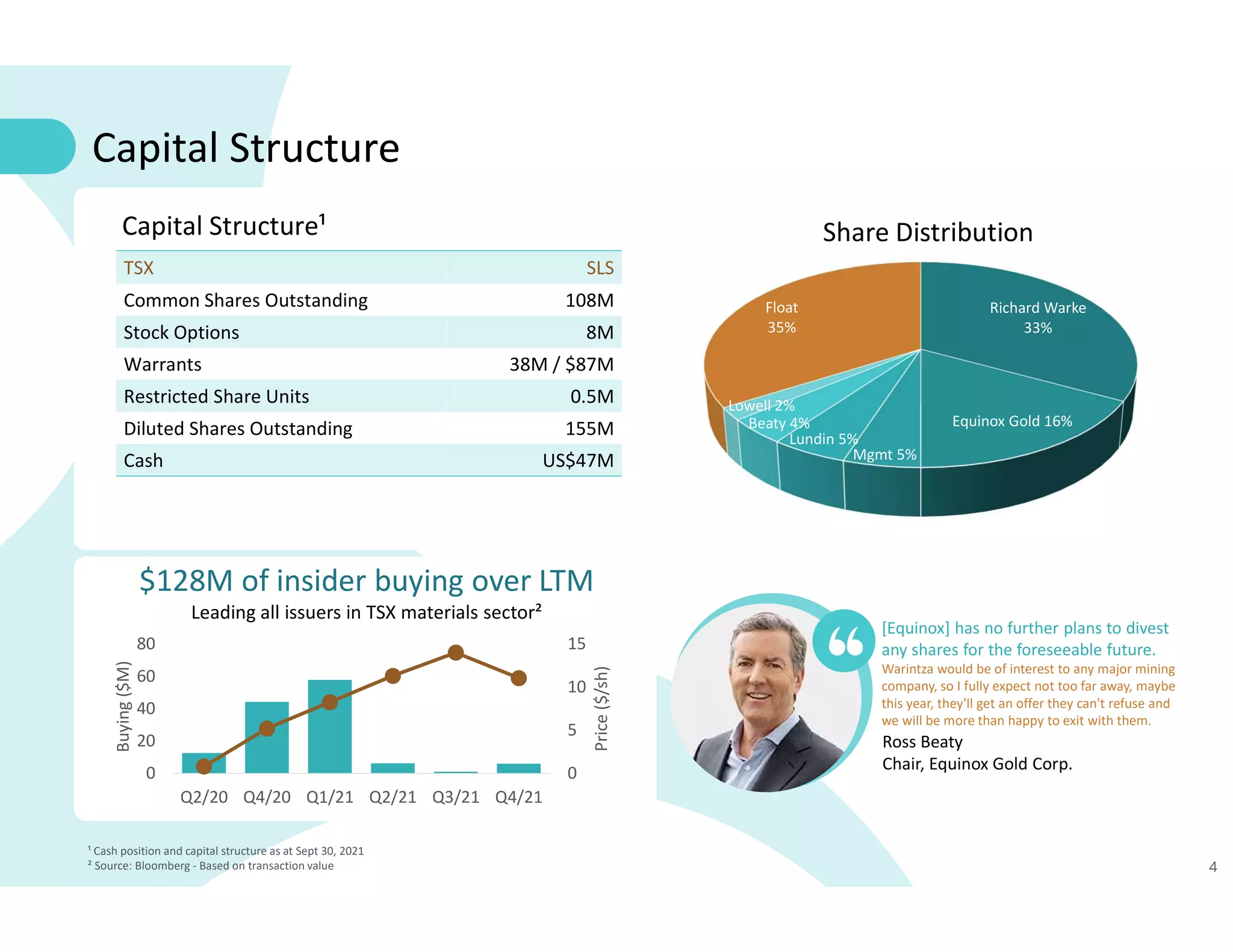4
¹ Cash position and capital structure as at Sept 30, 2021
² Source: Bloomberg - Based on transaction value
TSX SLS
Common Shares Outstanding 108M
Stock Options 8M
Warrants 38M / $87M
Restricted Share Units 0.5M
Diluted Shares Outstanding 155M
Cash US$47M
Capital Structure
Capital Structure¹
0
5
10
15
0
20
40
60
80
Q2/20 Q4/20 Q1/21 Q2/21 Q3/21 Q4/21
Price
($/sh)
Buying
($M)
$128M of insider buying over LTM
Leading all issuers in TSX materials sector²
Ross Beaty
Chair, Equinox Gold Corp.
[Equinox] has no further plans to divest
any shares for the foreseeable future.
Warintza would be of interest to any major mining
company, so I fully expect not too far away, maybe
this year, they'll get an offer they can't refuse and
we will be more than happy to exit with them.
Richard Warke
33%
Equinox Gold 16%
Lundin 5%
Mgmt 5%
Beaty 4%
Lowell 2%
Float
35%
Share Distribution
 