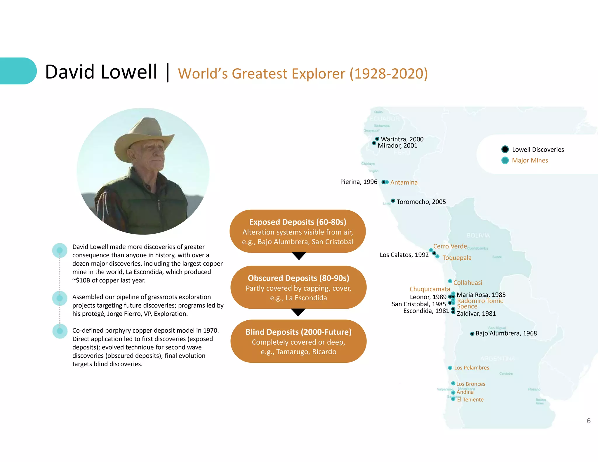 6
El Teniente
Mirador, 2001
Pierina, 1996
Toromocho, 2005
Los Calatos, 1992
Maria Rosa, 1985
Leonor, 1989
San Cristobal, 1985
Zaldivar, 1981
Escondida, 1981
Bajo Alumbrera, 1968
Andina
Los Bronces
Los Pelambres
Radomiro Tomic
Spence
Chuquicamata
Collahuasi
Toquepala
Cerro Verde
Antamina
Warintza, 2000
David Lowell made more discoveries of greater
consequence than anyone in history, with over a
dozen major discoveries, including the largest copper
mine in the world, La Escondida, which produced
~$10B of copper last year.
Assembled our pipeline of grassroots exploration
projects targeting future discoveries; programs led by
his protégé, Jorge Fierro, VP, Exploration.
Co-defined porphyry copper deposit model in 1970.
Direct application led to first discoveries (exposed
deposits); evolved technique for second wave
discoveries (obscured deposits); final evolution
targets blind discoveries.
Lowell Discoveries
Major Mines
Obscured Deposits (80-90s)
Partly covered by capping, cover,
e.g., La Escondida
Blind Deposits (2000-Future)
Completely covered or deep,
e.g., Tamarugo, Ricardo
Exposed Deposits (60-80s)
Alteration systems visible from air,
e.g., Bajo Alumbrera, San Cristobal
David Lowell | World’s Greatest Explorer (1928-2020)
6
 