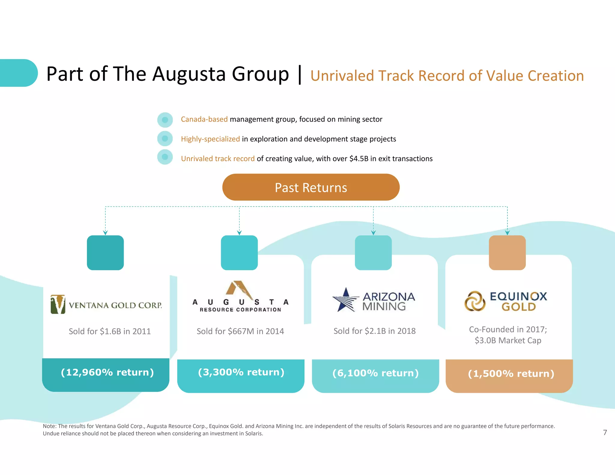 7
Canada-based management group, focused on mining sector
Highly-specialized in exploration and development stage projects
Unrivaled track record of creating value, with over $4.5B in exit transactions
Part of The Augusta Group | Unrivaled Track Record of Value Creation
Sold for $1.6B in 2011 Sold for $667M in 2014 Co-Founded in 2017;
$3.0B Market Cap
Sold for $2.1B in 2018
Past Returns
(12,960% return) (3,300% return) (6,100% return) (1,500% return)
Note: The results for Ventana Gold Corp., Augusta Resource Corp., Equinox Gold. and Arizona Mining Inc. are independent of the results of Solaris Resources and are no guarantee of the future performance.
Undue reliance should not be placed thereon when considering an investment in Solaris.
 
