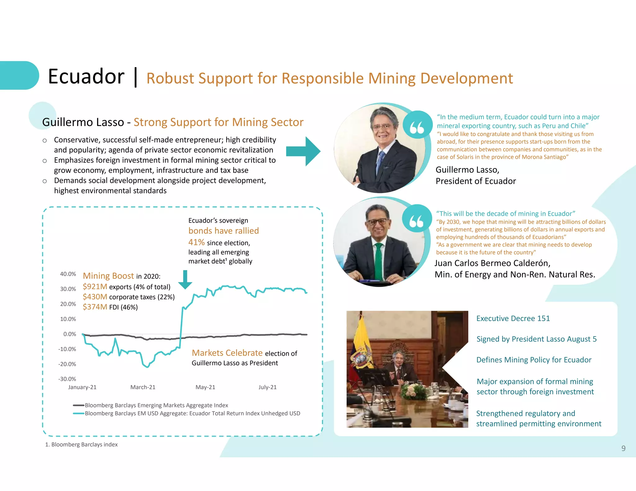 9
Enact
prior
consultation
norm
for
indigenous
peoples
Special
Commission
to
Control
Illegal
Mining
Upgrade
systems
to
enable
Ecuador | Robust Support for Responsible Mining Development
Guillermo Lasso - Strong Support for Mining Sector
o Conservative, successful self-made entrepreneur; high credibility
and popularity; agenda of private sector economic revitalization
o Emphasizes foreign investment in formal mining sector critical to
grow economy, employment, infrastructure and tax base
o Demands social development alongside project development,
highest environmental standards
“In the medium term, Ecuador could turn into a major
mineral exporting country, such as Peru and Chile”
“I would like to congratulate and thank those visiting us from
abroad, for their presence supports start-ups born from the
communication between companies and communities, as in the
case of Solaris in the province of Morona Santiago”
Guillermo Lasso,
President of Ecuador
9
“This will be the decade of mining in Ecuador”
“By 2030, we hope that mining will be attracting billions of dollars
of investment, generating billions of dollars in annual exports and
employing hundreds of thousands of Ecuadorians”
“As a government we are clear that mining needs to develop
because it is the future of the country"
Juan Carlos Bermeo Calderón,
Min. of Energy and Non-Ren. Natural Res.
1. Bloomberg Barclays index
-30.0%
-20.0%
-10.0%
0.0%
10.0%
20.0%
30.0%
40.0%
January-21 March-21 May-21 July-21
Bloomberg Barclays Emerging Markets Aggregate Index
Bloomberg Barclays EM USD Aggregate: Ecuador Total Return Index Unhedged USD
Markets Celebrate election of
Guillermo Lasso as President
Strengthened regulatory and
streamlined permitting environment
Ecuador’s sovereign
bonds have rallied
41% since election,
leading all emerging
market debt¹ globally
Mining Boost in 2020:
$921M exports (4% of total)
$430M corporate taxes (22%)
$374M FDI (46%)
Executive Decree 151
Signed by President Lasso August 5
Defines Mining Policy for Ecuador
Major expansion of formal mining
sector through foreign investment
 