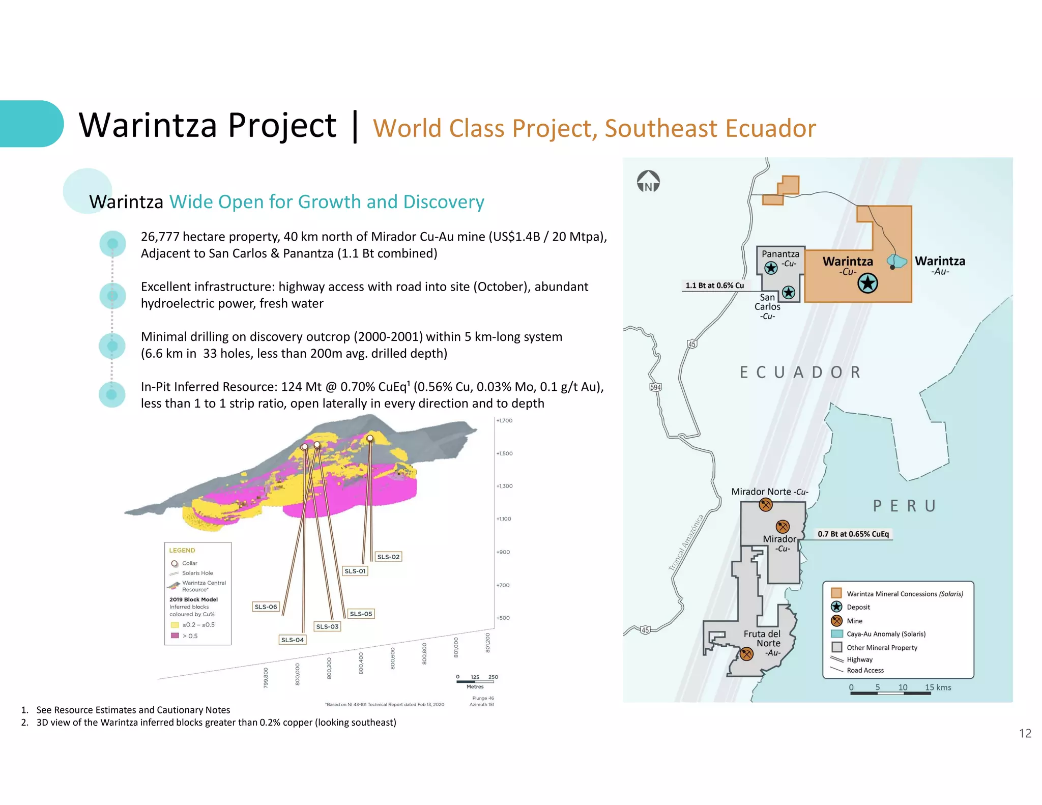 12
26,777 hectare property, 40 km north of Mirador Cu-Au mine (US$1.4B / 20 Mtpa),
Adjacent to San Carlos & Panantza (1.1 Bt combined)
Excellent infrastructure: highway access with road into site (October), abundant
hydroelectric power, fresh water
Minimal drilling on discovery outcrop (2000-2001) within 5 km-long system
(6.6 km in 33 holes, less than 200m avg. drilled depth)
In-Pit Inferred Resource: 124 Mt @ 0.70% CuEq¹ (0.56% Cu, 0.03% Mo, 0.1 g/t Au),
less than 1 to 1 strip ratio, open laterally in every direction and to depth
Warintza Project | World Class Project, Southeast Ecuador
1. See Resource Estimates and Cautionary Notes
2. 3D view of the Warintza inferred blocks greater than 0.2% copper (looking southeast)
Warintza Wide Open for Growth and Discovery
 