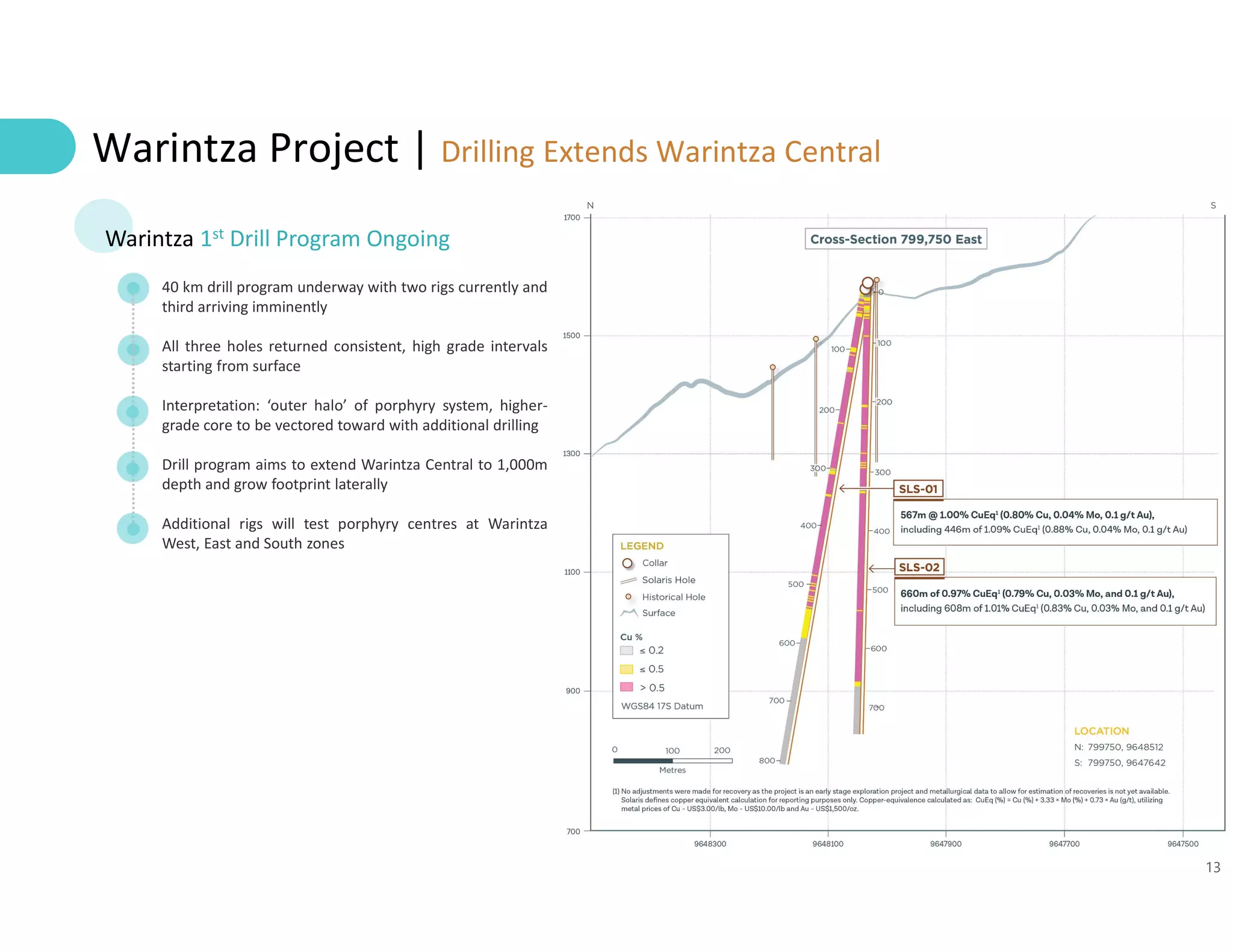 13
Warintza Project | Drilling Extends Warintza Central
Warintza 1st Drill Program Ongoing
40 km drill program underway with two rigs currently and
third arriving imminently
All three holes returned consistent, high grade intervals
starting from surface
Interpretation: ‘outer halo’ of porphyry system, higher-
grade core to be vectored toward with additional drilling
Drill program aims to extend Warintza Central to 1,000m
depth and grow footprint laterally
Additional rigs will test porphyry centres at Warintza
West, East and South zones
 