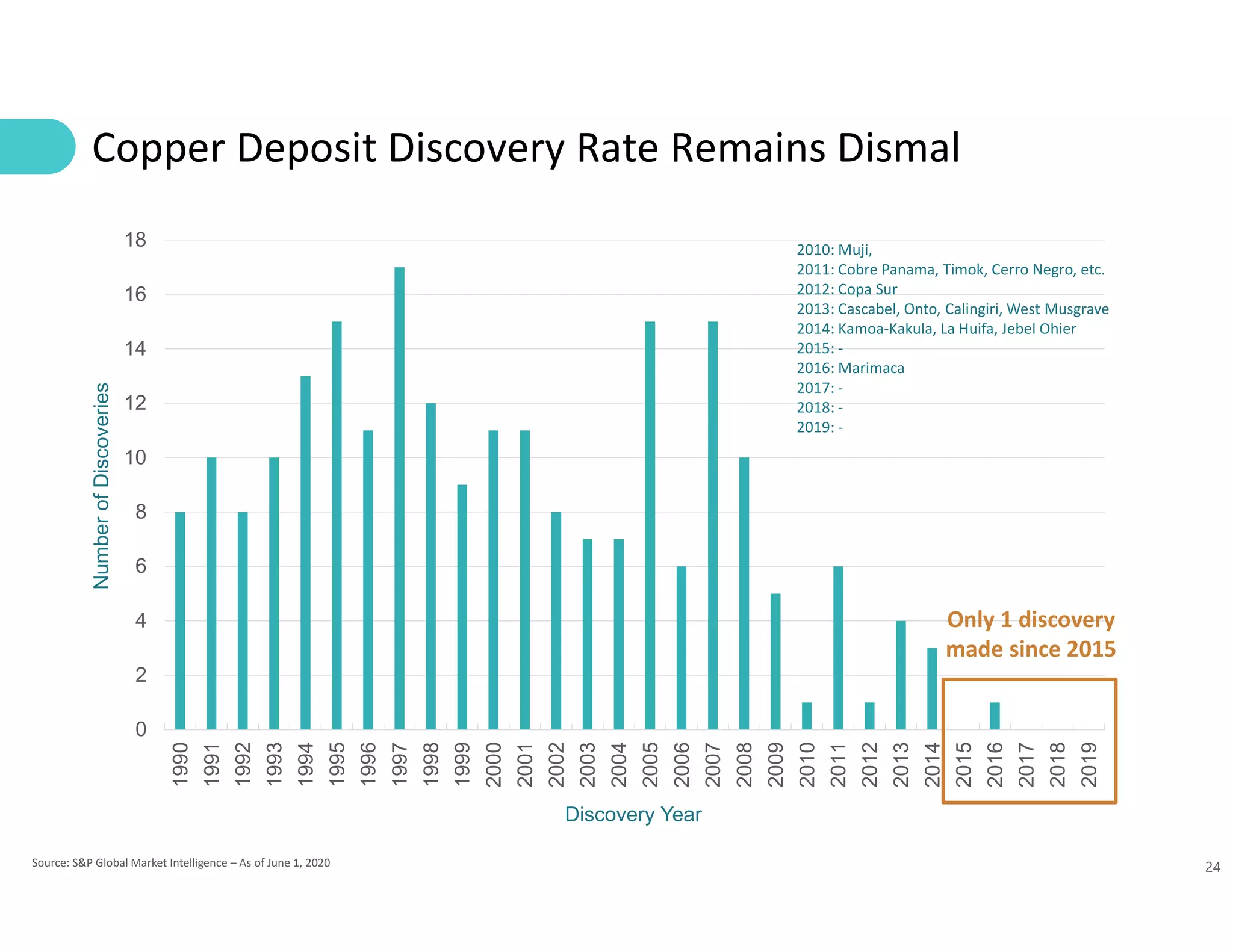 24
Copper Deposit Discovery Rate Remains Dismal
Source: S&P Global Market Intelligence – As of June 1, 2020
0
2
4
6
8
10
12
14
16
18
1990
1991
1992
1993
1994
1995
1996
1997
1998
1999
2000
2001
2002
2003
2004
2005
2006
2007
2008
2009
2010
2011
2012
2013
2014
2015
2016
2017
2018
2019
NumberofDiscoveries
Discovery Year
Only 1 discovery
made since 2015
2010: Muji,
2011: Cobre Panama, Timok, Cerro Negro, etc.
2012: Copa Sur
2013: Cascabel, Onto, Calingiri, West Musgrave
2014: Kamoa-Kakula, La Huifa, Jebel Ohier
2015: -
2016: Marimaca
2017: -
2018: -
2019: -
 