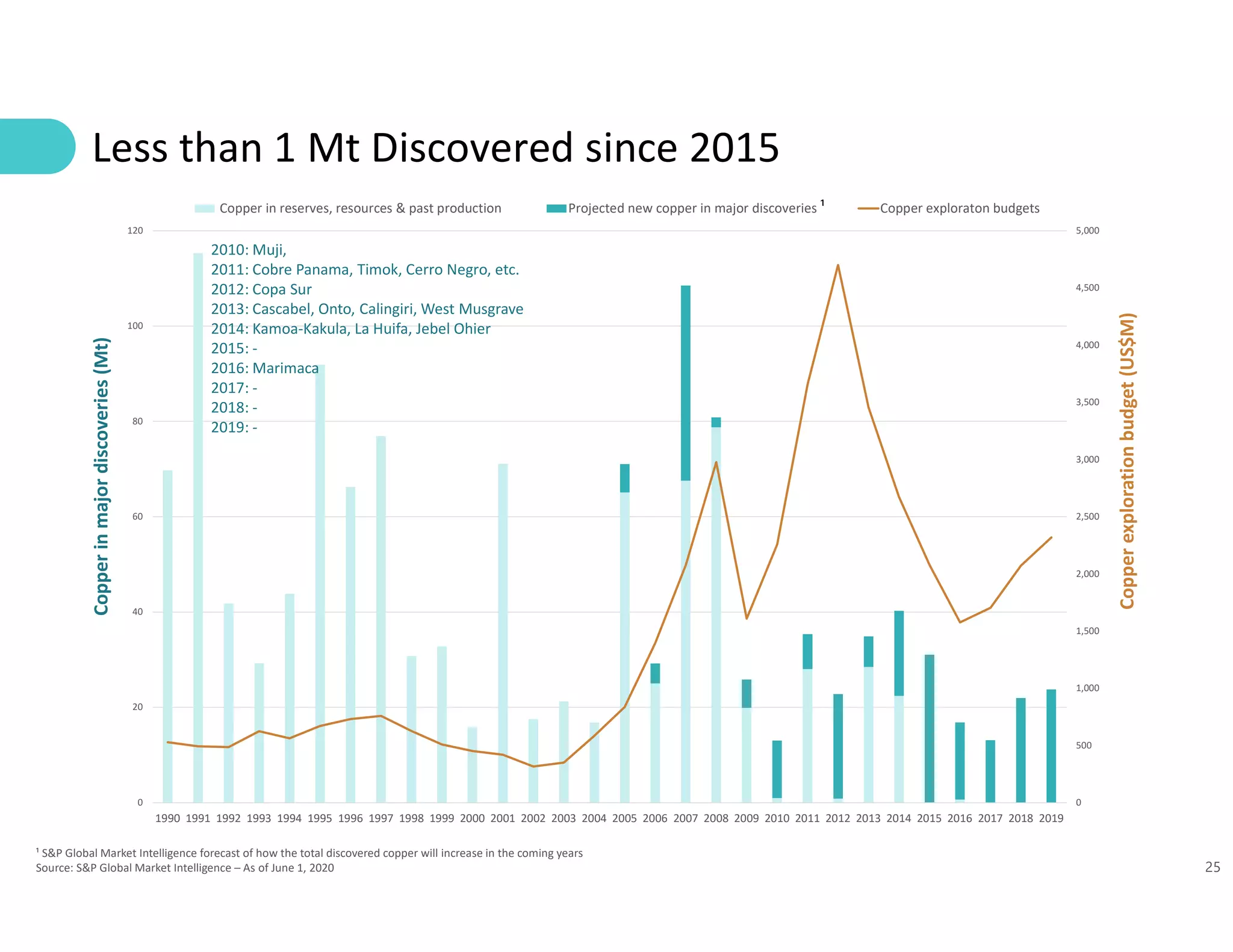 25
Less than 1 Mt Discovered since 2015
¹ S&P Global Market Intelligence forecast of how the total discovered copper will increase in the coming years
Source: S&P Global Market Intelligence – As of June 1, 2020
0
500
1,000
1,500
2,000
2,500
3,000
3,500
4,000
4,500
5,000
0
20
40
60
80
100
120
1990 1991 1992 1993 1994 1995 1996 1997 1998 1999 2000 2001 2002 2003 2004 2005 2006 2007 2008 2009 2010 2011 2012 2013 2014 2015 2016 2017 2018 2019
Copperexplorationbudget(US$M)
Copperinmajordiscoveries(Mt)
Copper in reserves, resources & past production Projected new copper in major discoveries Copper exploraton budgets¹
2010: Muji,
2011: Cobre Panama, Timok, Cerro Negro, etc.
2012: Copa Sur
2013: Cascabel, Onto, Calingiri, West Musgrave
2014: Kamoa-Kakula, La Huifa, Jebel Ohier
2015: -
2016: Marimaca
2017: -
2018: -
2019: -
 