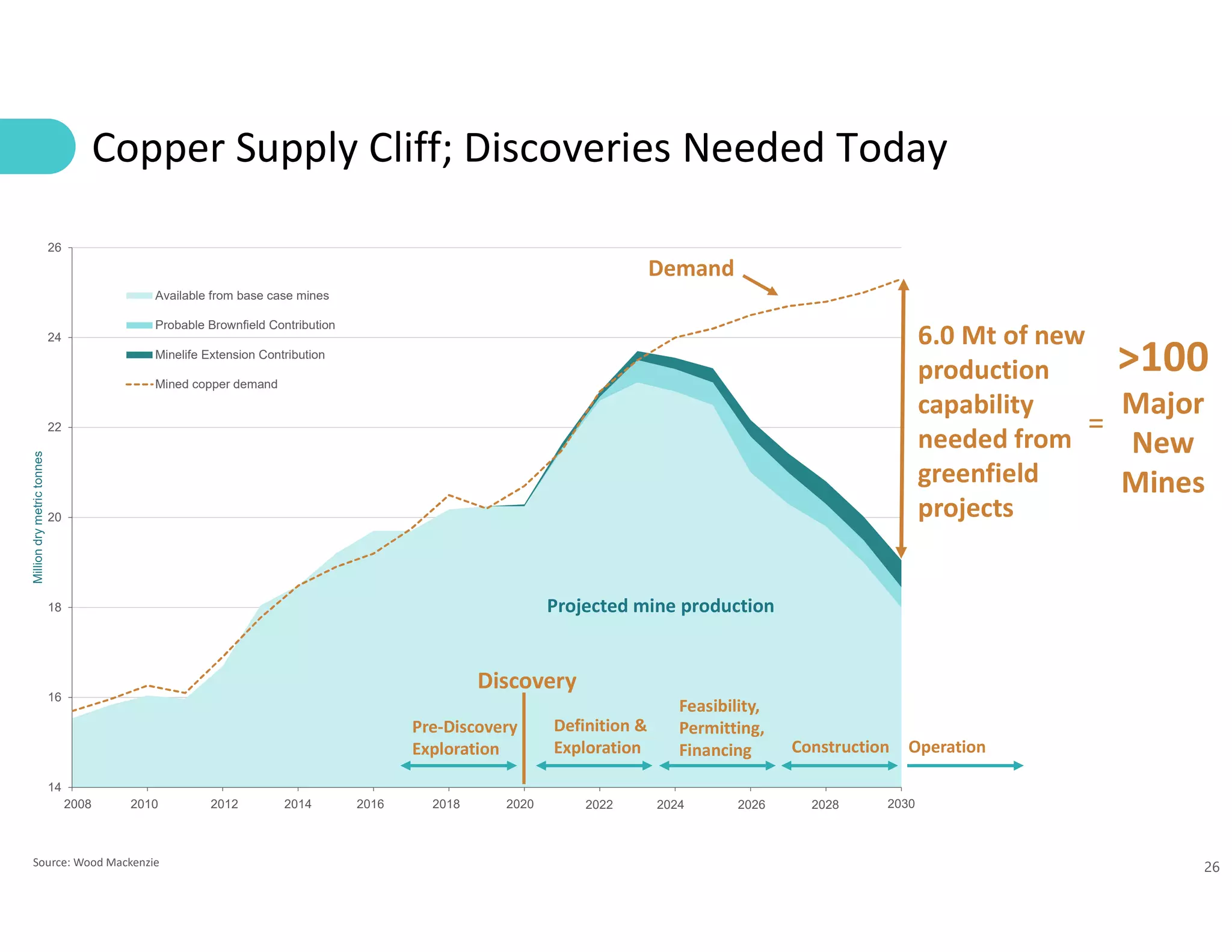 26
14
16
18
20
22
24
26
0 0 0 0 0 0 0 0 0 0 0 0
Milliondrymetrictonnes
Available from base case mines
Probable Brownfield Contribution
Minelife Extension Contribution
Mined copper demand
2014
Copper Supply Cliff; Discoveries Needed Today
Source: Wood Mackenzie
Demand
Projected mine production
6.0 Mt of new
production
capability
needed from
greenfield
projects
=
>100
Major
New
Mines
Discovery
Definition &
Exploration
Feasibility,
Permitting,
Financing Construction Operation
Pre-Discovery
Exploration
2008 2010 2012 2016 2018 2020 2022 2024 2026 2028 2030
 