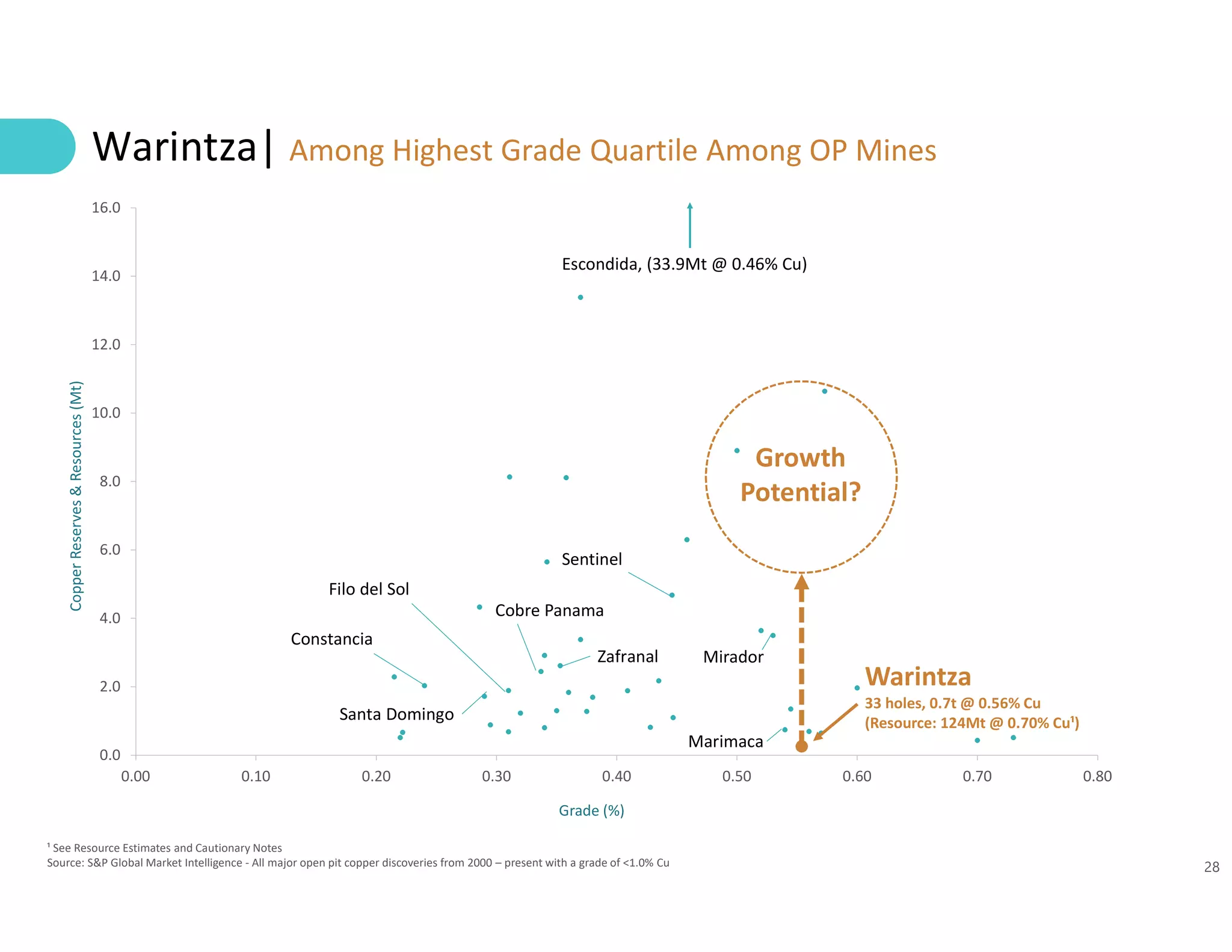 28
Warintza| Among Highest Grade Quartile Among OP Mines
0.0
2.0
4.0
6.0
8.0
10.0
12.0
14.0
16.0
0.00 0.10 0.20 0.30 0.40 0.50 0.60 0.70 0.80
CopperReserves&Resources(Mt)
Grade (%)
Mirador
Cobre Panama
Constancia
Filo del Sol
Zafranal
Santa Domingo
Marimaca
¹ See Resource Estimates and Cautionary Notes
Source: S&P Global Market Intelligence - All major open pit copper discoveries from 2000 – present with a grade of <1.0% Cu
Warintza
33 holes, 0.7t @ 0.56% Cu
(Resource: 124Mt @ 0.70% Cu¹)
Escondida, (33.9Mt @ 0.46% Cu)
Growth
Potential?
Sentinel
 