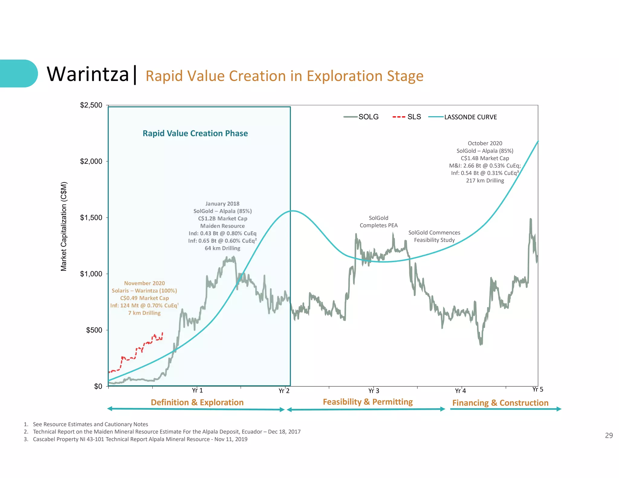 29
Jul-20 Nov-20 Mar-21 Jul-21 Nov-21 Mar-22 Jul-22 Nov-22
$0
$500
$1,000
$1,500
$2,000
$2,500
Dec-15 Jun-16 Dec-16 Jun-17 Dec-17 Jun-18 Dec-18 Jun-19 Dec-19 Jun-20
MarketCapitalization(C$M)
SOLG SLS
November 2020
Solaris – Warintza (100%)
C$0.49 Market Cap
Inf: 124 Mt @ 0.70% CuEq¹
7 km Drilling
January 2018
SolGold – Alpala (85%)
C$1.2B Market Cap
Maiden Resource
Ind: 0.43 Bt @ 0.80% CuEq
Inf: 0.65 Bt @ 0.60% CuEq²
64 km Drilling
SolGold
Completes PEA
SolGold Commences
Feasibility Study
October 2020
SolGold – Alpala (85%)
C$1.4B Market Cap
M&I: 2.66 Bt @ 0.53% CuEq;
Inf: 0.54 Bt @ 0.31% CuEq³
217 km Drilling
Warintza| Rapid Value Creation in Exploration Stage
1. See Resource Estimates and Cautionary Notes
2. Technical Report on the Maiden Mineral Resource Estimate For the Alpala Deposit, Ecuador – Dec 18, 2017
3. Cascabel Property NI 43-101 Technical Report Alpala Mineral Resource - Nov 11, 2019
Definition & Exploration Feasibility & Permitting Financing & Construction
Rapid Value Creation Phase
Yr 1 Yr 2 Yr 3 Yr 5Yr 4
LASSONDE CURVE
 