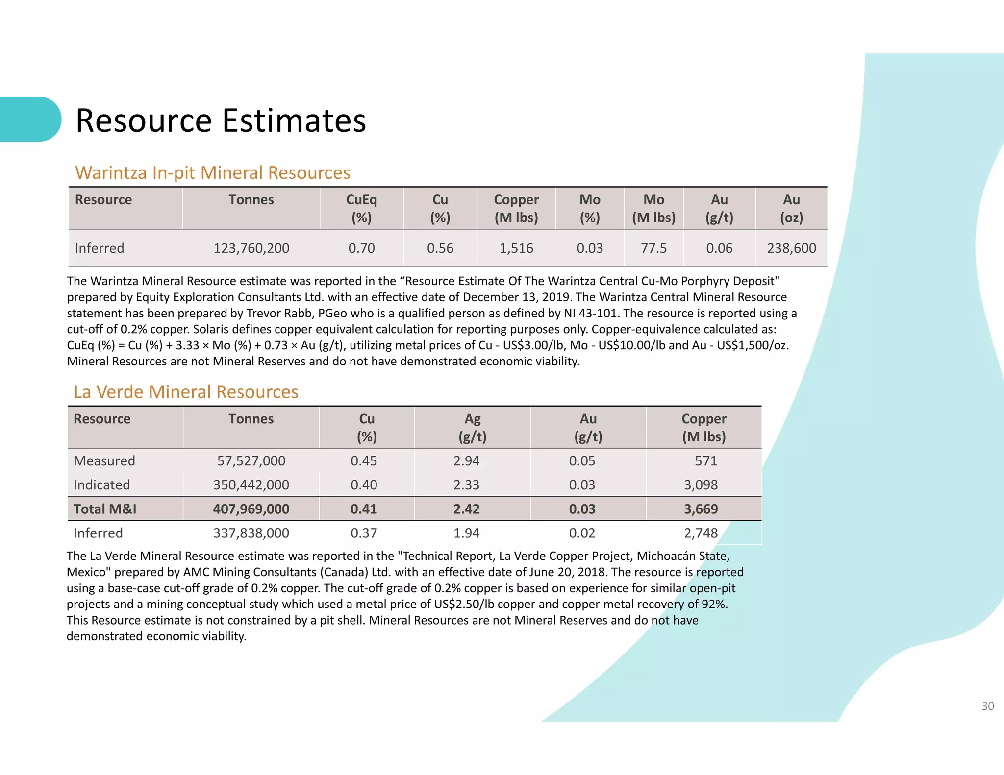 30
Resource Estimates
Warintza In-pit Mineral Resources
Resource Tonnes CuEq
(%)
Cu
(%)
Copper
(M lbs)
Mo
(%)
Mo
(M lbs)
Au
(g/t)
Au
(oz)
Inferred 123,760,200 0.70 0.56 1,516 0.03 77.5 0.06 238,600
The Warintza Mineral Resource estimate was reported in the “Resource Estimate Of The Warintza Central Cu-Mo Porphyry Deposit"
prepared by Equity Exploration Consultants Ltd. with an effective date of December 13, 2019. The Warintza Central Mineral Resource
statement has been prepared by Trevor Rabb, PGeo who is a qualified person as defined by NI 43-101. The resource is reported using a
cut-off of 0.2% copper. Solaris defines copper equivalent calculation for reporting purposes only. Copper-equivalence calculated as:
CuEq (%) = Cu (%) + 3.33 × Mo (%) + 0.73 × Au (g/t), utilizing metal prices of Cu - US$3.00/lb, Mo - US$10.00/lb and Au - US$1,500/oz.
Mineral Resources are not Mineral Reserves and do not have demonstrated economic viability.
The La Verde Mineral Resource estimate was reported in the "Technical Report, La Verde Copper Project, Michoacán State,
Mexico" prepared by AMC Mining Consultants (Canada) Ltd. with an effective date of June 20, 2018. The resource is reported
using a base-case cut-off grade of 0.2% copper. The cut-off grade of 0.2% copper is based on experience for similar open-pit
projects and a mining conceptual study which used a metal price of US$2.50/lb copper and copper metal recovery of 92%.
This Resource estimate is not constrained by a pit shell. Mineral Resources are not Mineral Reserves and do not have
demonstrated economic viability.
La Verde Mineral Resources
Resource Tonnes Cu
(%)
Ag
(g/t)
Au
(g/t)
Copper
(M lbs)
Measured 57,527,000 0.45 2.94 0.05 571
Indicated 350,442,000 0.40 2.33 0.03 3,098
Total M&I 407,969,000 0.41 2.42 0.03 3,669
Inferred 337,838,000 0.37 1.94 0.02 2,748
 