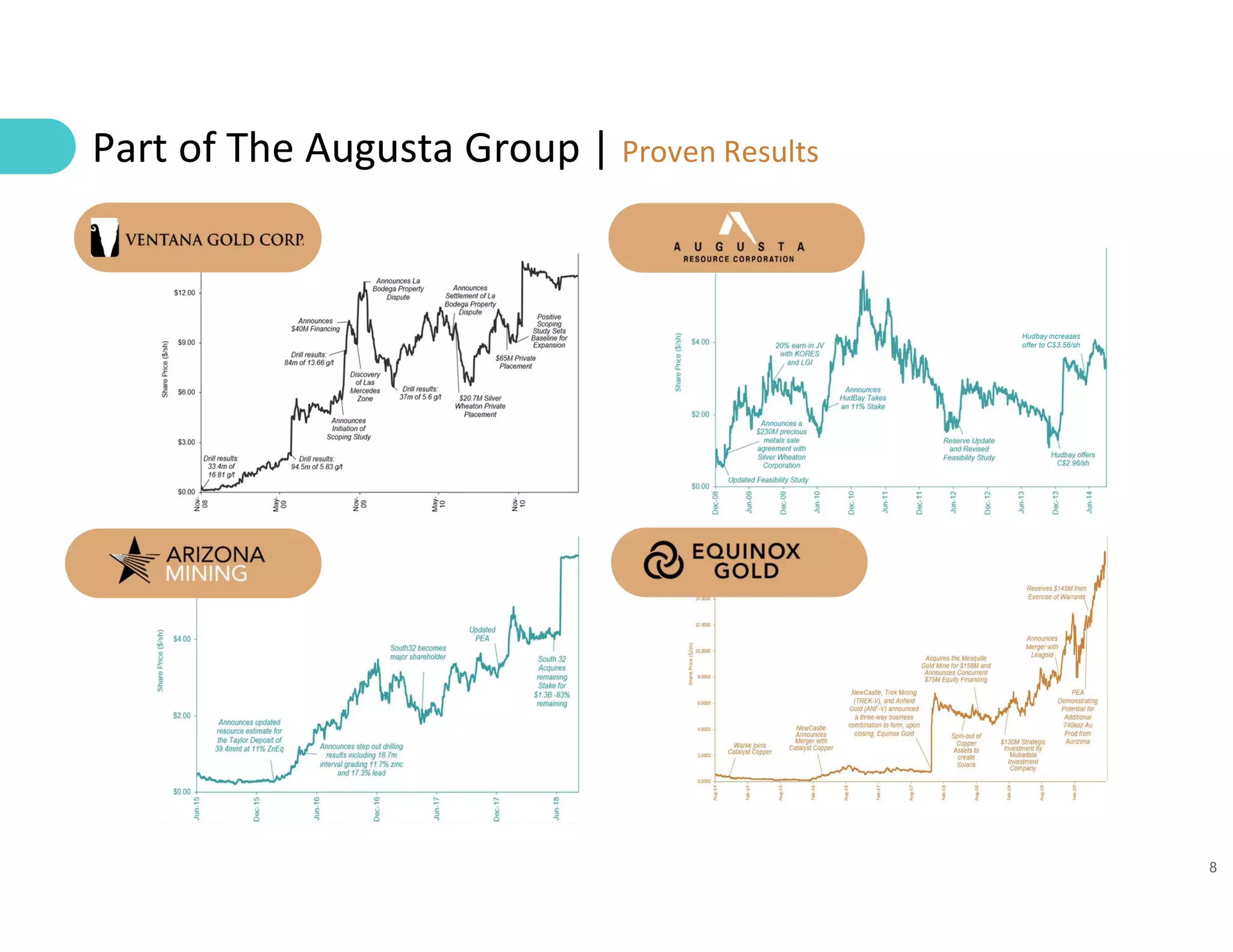 8
Part of The Augusta Group | Proven Results
Hudbay increases
offer to C$3.56/sh
 