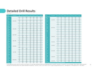31
Detailed Drill Results
(1) No adjustments were made for recovery as the project is an early-stage exploration project and metallurgical data to allow for estimation of recoveries is not yet available. Solaris defines copper equivalent
calculation for reporting purposes only. Copper-equivalence calculated as: CuEq (%) = Cu (%) + 3.33 × Mo (%) + 0.73 × Au (g/t), utilizing metal prices of Cu - US$3.00/lb, Mo - US$10.00/lb and Au - US$1,500/oz.
Assay Results
Hole ID Date Reported
From
(m)
To (m) Interval (m) Cu (%) Mo (%) Au (g/t) CuEq (%)
SLS-34
Oct 25, 2021
52 712 660 0.36 0.02 0.06 0.47
Including 52 294 242 0.51 0.03 0.08 0.67
SLS-33 40 762 722 0.55 0.03 0.05 0.69
Including 46 472 426 0.71 0.03 0.06 0.85
SLSE-02 0 1160 1160 0.20 0.01 0.04 0.25
Including 0 320 320 0.39 0.02 0.04 0.48
SLS-32
Oct 12, 2021
0 618 618 0.38 0.02 0.05 0.48
Including 46 418 372 0.53 0.02 0.06 0.64
SLS-31 8 1008 1000 0.68 0.02 0.07 0.81
Including 44 812 768 0.75 0.03 0.08 0.90
SLS-30 2 374 372 0.57 0.06 0.06 0.82
Including 42 306 264 0.72 0.06 0.07 0.97
SLSE-02
Sep 27, 2021
0 320 320 0.39 0.02 0.04 0.48
Including 0 62 62 0.59 0.01 0.06 0.68
SLSE-01 0 1213 1213 0.21 0.01 0.03 0.28
Including 0 396 396 0.33 0.02 0.04 0.42
SLS-29
Sep 7, 2021
6 1190 1184 0.58 0.02 0.05 0.68
Including 48 528 480 0.69 0.03 0.04 0.80
SLS-28 6 638 632 0.51 0.04 0.06 0.68
Including 42 358 316 0.81 0.04 0.09 1.00
SLS-27 22 484 462 0.70 0.04 0.08 0.91
Including 36 408 372 0.81 0.04 0.09 1.02
SLSE-01
Jul 20, 2021
0 320 320 0.36 0.02 0.05 0.46
Including 0 54 54 0.49 0.01 0.05 0.56
Including 162 216 54 0.60 0.02 0.04 0.70
SLS-26
Jul 7, 2021
2 1002 1000 0.51 0.02 0.04 0.60
Including 46 832 786 0.57 0.02 0.04 0.67
SLS-25 62 444 382 0.62 0.03 0.08 0.77
Including 62 292 230 0.87 0.04 0.10 1.06
SLS-24 10 962 952 0.53 0.02 0.04 0.62
Including 10 512 502 0.57 0.02 0.05 0.67
SLS-19 6 420 414 0.21 0.01 0.06 0.31
SLS-23
May 26, 2021
10 558 548 0.31 0.02 0.06 0.42
Including 10 362 352 0.34 0.02 0.06 0.46
SLS-22 86 324 238 0.52 0.03 0.06 0.68
Including 86 186 100 0.61 0.04 0.06 0.77
SLS-21 2 1031 1029 0.63 0.02 0.04 0.73
Including 2 422 420 0.72 0.02 0.05 0.83
Hole ID Date Reported From (m) To (m) Interval (m) Cu (%) Mo (%) Au (g/t) CuEq (%)
SLS-20
Apr 19, 2021
18 706 688 0.35 0.04 0.05 0.51
Including 18 384 366 0.44 0.04 0.04 0.60
SLS-18 78 875 797 0.62 0.05 0.06 0.83
Including 80 450 370 0.71 0.05 0.07 0.94
SLS-17 12 506 494 0.39 0.02 0.06 0.50
SLS-16
Mar 22, 2021
20 978 958 0.63 0.03 0.06 0.77
Including 358 844 486 0.70 0.03 0.07 0.84
SLS-15 2 1231 1229 0.48 0.01 0.04 0.56
Including 2 1004 1002 0.52 0.01 0.04 0.60
Including 2 696 694 0.57 0.02 0.05 0.67
SLS-14 0 922 922 0.79 0.03 0.08 0.94
Including 34 884 850 0.82 0.03 0.08 0.98
Including 52 836 784 0.84 0.03 0.09 1.00
SLS-13
Feb 22, 2021
6 468 462 0.80 0.04 0.09 1.00
SLS-12 22 758 736 0.59 0.03 0.07 0.74
SLS-11 6 694 688 0.39 0.04 0.05 0.57
SLS-10 2 602 600 0.83 0.02 0.12 1.00
Including 56 602 546 0.88 0.03 0.12 1.06
SLS-09 122 220 98 0.60 0.02 0.04 0.71
Including 122 168 46 0.96 0.03 0.05 1.09
SLSW-01
Feb 16, 2021
32 830 798 0.25 0.02 0.02 0.31
Including 32 292 260 0.35 0.01 0.02 0.42
SLS-08
Jan 14, 2021
134 588 454 0.51 0.03 0.03 0.62
Including 134 274 140 0.90 0.03 0.05 1.05
SLS-07 0 1067 1067 0.49 0.02 0.04 0.60
Including 2 702 700 0.58 0.03 0.04 0.70
SLS-06
Nov 23, 2020
8 892 884 0.50 0.03 0.04 0.62
SLS-05 18 936 918 0.43 0.01 0.04 0.50
Including 18 324 306 0.52 0.02 0.04 0.62
SLS-04 0 1004 1004 0.59 0.03 0.05 0.71
Including 0 824 824 0.64 0.03 0.05 0.77
SLS-03
Sep 28, 2020
4 1014 1010 0.59 0.02 0.10 0.71
Including 4 892 888 0.61 0.02 0.10 0.73
Including 176 892 716 0.63 0.02 0.10 0.75
SLS-02 0 660 660 0.79 0.03 0.10 0.97
Including 48 656 608 0.79 0.03 0.10 0.97
SLS-01
Aug 10, 2020
1 568 567 0.80 0.04 0.10 1.00
Including 48 492 446 0.88 0.04 0.10 1.09
Notes to table: Grades are uncut and true widths have not been determined.
 