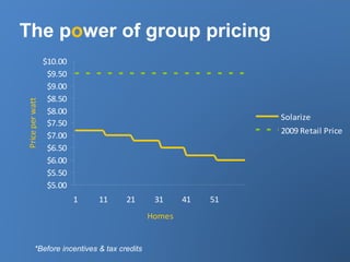 The power of group pricing
$5.00
$5.50
$6.00
$6.50
$7.00
$7.50
$8.00
$8.50
$9.00
$9.50
$10.00
1 11 21 31 41 51
Homes
Priceperwatt
Solarize
2009 Retail Price
*Before incentives & tax credits
 