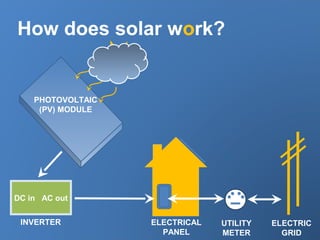 How does solar work?
DC in AC out
PHOTOVOLTAIC
(PV) MODULE
INVERTER ELECTRICAL
PANEL
UTILITY
METER
ELECTRIC
GRID
 