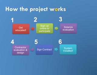 How the project works

                   Sign up
     Get                          Solarize
                   online to
   educated!                     evaluation
                  participate




   Contractor                     System
  evaluation &   Sign Contract
                                 Installed!
    design
 