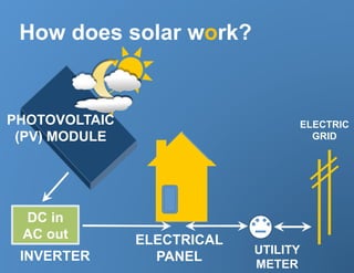 How does solar work?


PHOTOVOLTAIC                      ELECTRIC
 (PV) MODULE                        GRID




 DC in
 AC out        ELECTRICAL
                            UTILITY
 INVERTER        PANEL
                            METER
 