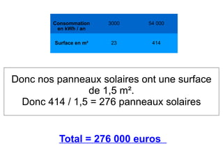 Consommation     3000   54 000
         en kWh / an

         Surface en m²   23      414




Donc nos panneaux solaires ont une surface
                de 1,5 m².
  Donc 414 / 1,5 = 276 panneaux solaires


          Total = 276 000 euros
 