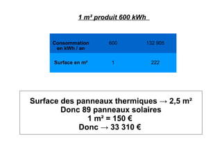 1 m² produit 600 kWh


     Consommation       600           132 905
      en kWh / an

      Surface en m²      1             222




Surface des panneaux thermiques → 2,5 m²
        Donc 89 panneaux solaires
               1 m² = 150 €
             Donc → 33 310 €
 