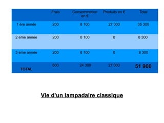 Frais   Consommation   Produits en €    Total
                             en €

1 ère année       200       8 100          27 000       35 300


2 eme année       200       8 100            0           8 300



3 eme année       200       8 100            0           8 300


                  600       24 300         27 000       51 900
  TOTAL




              Vie d'un lampadaire classique
 