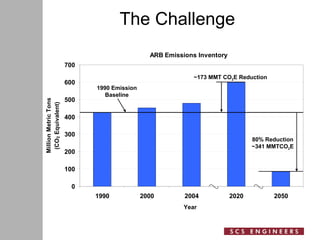 The Challenge 1990 Emission Baseline ~173 MMT CO 2 E Reduction 80% Reduction ~341 MMTCO 2 E 