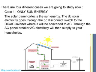 There are four different cases we are going to study now :
Case 1 : ONLY SUN ENERGY
The solar panel collects the sun energy. The dc solar
electricity goes through the dc disconnect switch to the
DC/AC inverter where it will be converted to AC. Through the
AC panel breaker AC electricity will then supply to your
households.
blog.oureducation.in
 