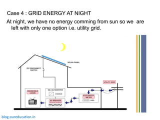 Case 4 : GRID ENERGY AT NIGHT
At night, we have no energy comming from sun so we are
left with only one option i.e. utility grid.
blog.oureducation.in
 