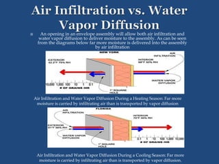  An opening in an envelope assembly will allow both air infiltration and
water vapor diffusion to deliver moisture to the assembly. As can be seen
from the diagrams below far more moisture is delivered into the assembly
by air infiltration
Air Infiltration and Water Vapor Diffusion During a Heating Season: Far more
moisture is carried by infiltrating air than is transported by vapor diffusion
Air Infiltration and Water Vapor Diffusion During a Cooling Season: Far more
moisture is carried by infiltrating air than is transported by vapor diffusion.
 