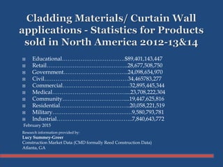  Educational…………………………….$89,401,143,447
 Retail……………………………………..28,677,508,750
 Government……………………………..24,098,654,970
 Civil………………………………………34,465783,277
 Commercial………………………………32,895,445,344
 Medical…………………………………....23,708,222,304
 Community……………………………....19,447,625,816
 Residential………………………………..20,058,221,519
 Military…………………………………….9,580,793,781
 Industrial…………………………………..7,840,643,772
February 2015
Research information provided by:
Lucy Summey-Greer
Construction Market Data (CMD formally Reed Construction Data)
Atlanta, GA
 