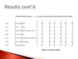 Results cont’dDirect current volts