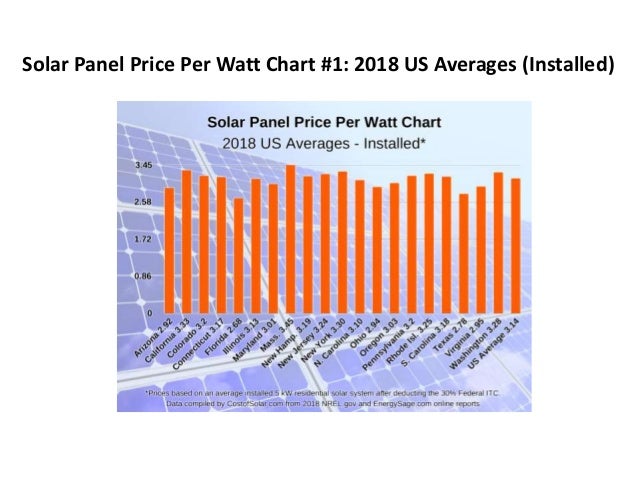 Solar Panel Price Chart