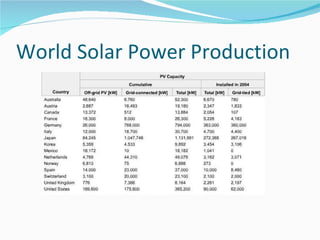 World Solar Power Production 