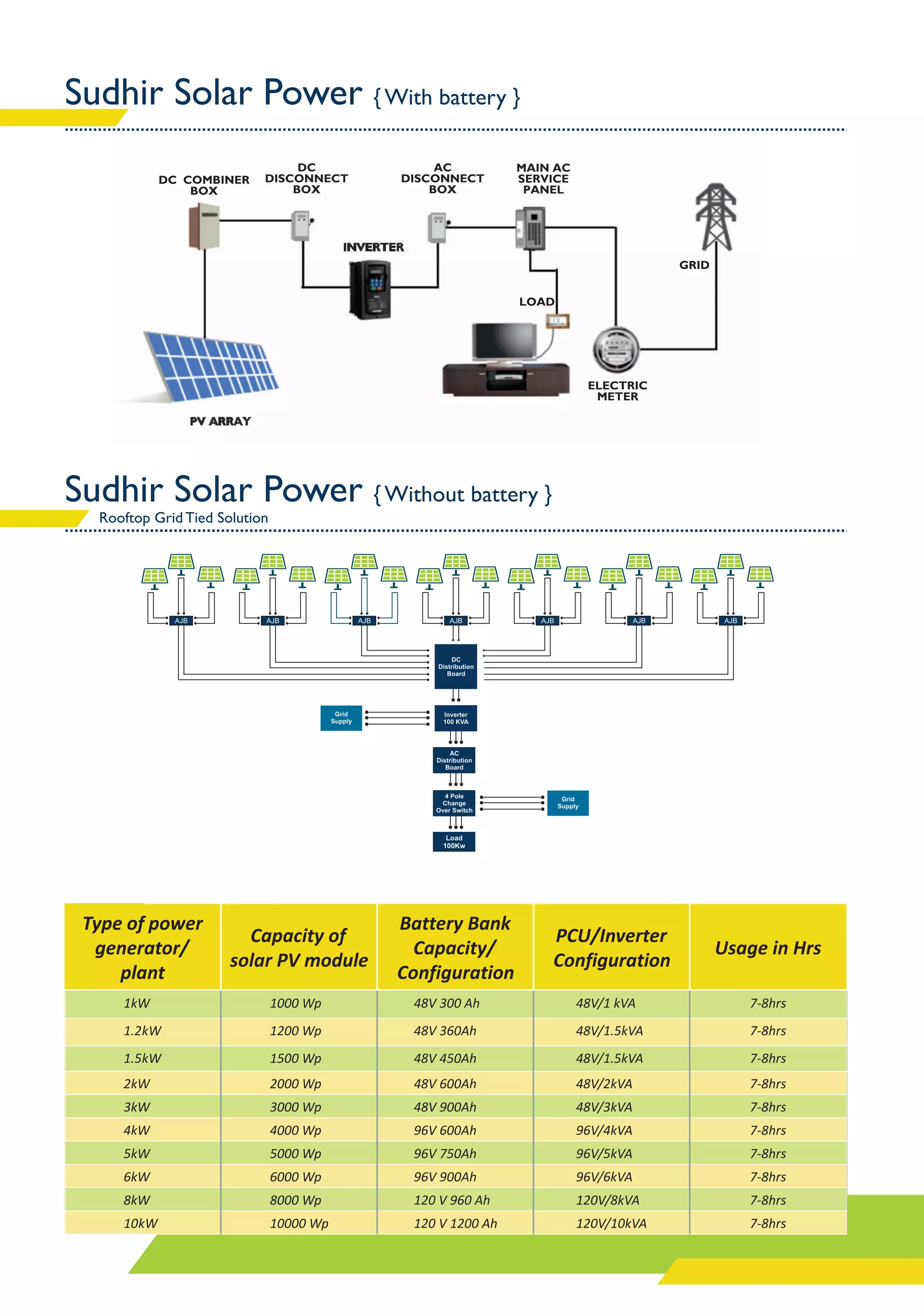 Sudhir Solar panel Catalogue