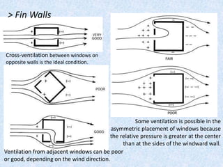 > Fin Walls 
Cross-ventilation between windows on 
opposite walls is the ideal condition. 
Ventilation from adjacent windows can be poor 
or good, depending on the wind direction. 
Some ventilation is possible in the 
asymmetric placement of windows because 
the relative pressure is greater at the center 
than at the sides of the windward wall. 
 