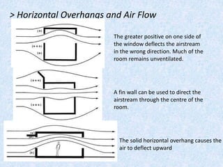 > Horizontal Overhangs and Air Flow 
The greater positive on one side of 
the window deflects the airstream 
in the wrong direction. Much of the 
room remains unventilated. 
A fin wall can be used to direct the 
airstream through the centre of the 
room. 
The solid horizontal overhang causes the 
air to deflect upward 
 