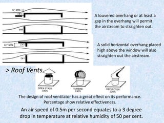 A louvered overhang or at least a 
gap in the overhang will permit 
the airstream to straighten out. 
A solid horizontal overhang placed 
high above the window will also 
straighten out the airstream. 
> Roof Vents 
The design of roof ventilator has a great effect on its performance. 
Percentage show relative effectiveness. 
An air speed of 0.5m per second equates to a 3 degree 
drop in temperature at relative humidity of 50 per cent. 
 