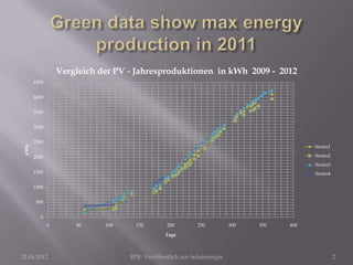 Vergleich der PV - Jahresproduktionen in kWh 2009 - 2012
       4500


       4000


       3500


       3000


       2500
                                                                                           Series1
 kWh




       2000                                                                                Series2
                                                                                           Series3
       1500                                                                                Series4

       1000


       500


         0
              0       50     100     150        200         250          300   350   400
                                                Tage



21.04.2012                         BPE- Veröffentlich zur Solarenergie                               2
 