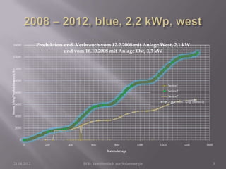 16000                        Produktion und Verbrauch vom 12.2.2008 mit Anlage West, 2,1 kW
                                                   und vom 16.10.2008 mit Anlage Ost, 3,3 kW
           14000


           12000
Strom, kWh/Produktionszeit, h




           10000
                                                                                                        Series1

                        8000                                                                            Series2
                                                                                                        Series7
                                                                                                        2 per. Mov. Avg. (Series1)
                        6000


                        4000


                        2000


                                0
                                    0      200      400        600           800          1000   1200             1400               1600
                                                                         Kalendertage



             21.04.2012                                    BPE- Veröffentlich zur Solarenergie                                          3
 