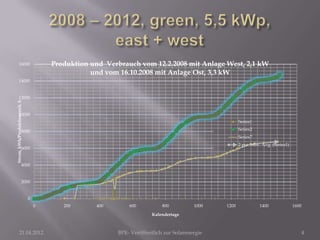 16000                        Produktion und Verbrauch vom 12.2.2008 mit Anlage West, 2,1 kW
                                                   und vom 16.10.2008 mit Anlage Ost, 3,3 kW
           14000


           12000
Strom, kWh/Produktionszeit, h




           10000
                                                                                                        Series1

                        8000                                                                            Series2
                                                                                                        Series7
                                                                                                        2 per. Mov. Avg. (Series1)
                        6000


                        4000


                        2000


                                0
                                    0      200      400        600           800          1000   1200             1400               1600
                                                                         Kalendertage



             21.04.2012                                    BPE- Veröffentlich zur Solarenergie                                          4
 
