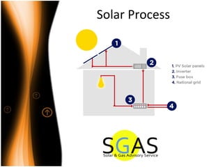 Solar Process
 