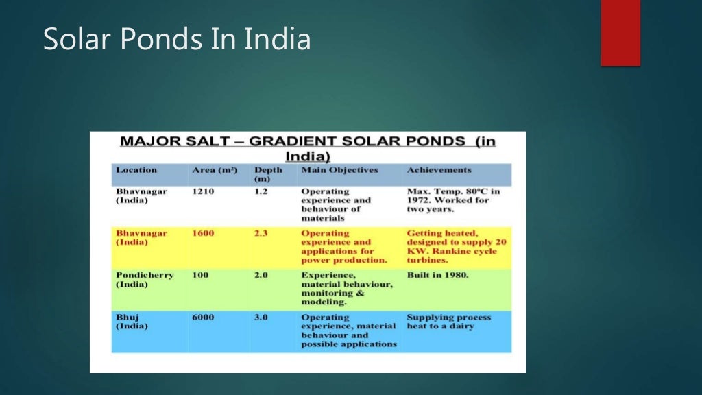 Solar ponds and its applications