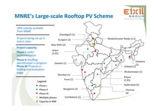 Palatana
(1)
Kolkata (1)
Bhubaneswar (1)
Chennai
(4)
Coimbatore (1)
Bangalore (2)
Mumbai (1)
Pune (1)
Gwalior (1)
Chandigarh (1)
Jaipur
(3.25)
New Delhi (2)
Gurgaon (2) Noida/Greater Noida (1.5)
Raipur
(2.05)
Hyderabad (2)
30% subsidy available
from MNRE
Projects being set up in
select cities
Project capacity:
Phase I: under
implementation
Phase II: Rooftop
identification in progress
Phase III: Projects in
bidding and evaluation
stage
MNRE’s Large-scale Rooftop PV Scheme
Legend
Phase I
Phase II
Phase III
Multiple phases
Capacity in MW()
 