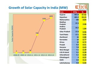 Growth of Solar Capacity in India (MW)
2008-09 2009-10 2010-11 2011-12 2012-13 2013-14
3 11 36
936
1684
1809
SolarCapacity(MW) State MWp %
Gujarat 857.9 47.42
Rajasthan 601.2 33.23
Maharashtra 160 8.84
Madhya
Pradesh
37.3
2.06
Andhra
Pradesh
33.2
1.84
Uttar Pradesh 17.4 0.96
Tamil Nadu 17.1 0.95
Jharkhand 16 0.88
Karnataka 14 0.77
Orissa 13 0.72
Punjab 9.3 0.51
Haryana 7.8 0.43
West Bengal 7.1 0.39
A & N Island 5.1 0.28
Uttarakhand 5.1 0.28
Chhattisgarh 4 0.22
Delhi 2.6 0.14
Lakshadweep 0.8 0.04
 