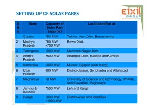 S
N
o
State Capacity of
Solar Park
(approx)
Land Identified at
1 Gujarat 750 MW Taluka- Vav, Distt.-Banaskantha
2 Madhya
Pradesh
750 MW
+750 MW
Rewa-Distt.
3 Telangana 1000 MW Mehboob Nagar-Distt.
4 Andhra
Pradesh
2500 MW Anantpur-Distt, Kadapa andKurnool
5 Karnataka 1000 MW Mulwar, Bijapur (near Kargi)
6 Uttar
Pradesh
600 MW District-Jalaun, Sonbhadra and Allahabad
7 Meghalaya 50 MW University of Science andTechnology, 9thMile,
nearGuwahati, Meghalaya
8 Jammu &
Kashmir
7500 MW Leh and Kargil
9 Punjab 1000 MW
+1000 MW
District-wise land identified
SETTING UP OF SOLAR PARKS
 