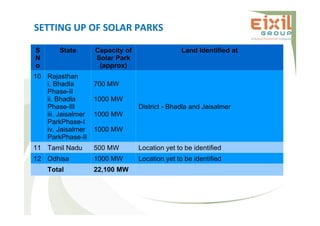 S
N
o
State Capacity of
Solar Park
(approx)
Land Identified at
10 Rajasthan
i. Bhadla
Phase-II
ii. Bhadla
Phase-III
iii. Jaisalmer
ParkPhase-I
iv. Jaisalmer
ParkPhase-II
700 MW
1000 MW
1000 MW
1000 MW
District - Bhadla and Jaisalmer
11 Tamil Nadu 500 MW Location yet to be identified
12 Odhisa 1000 MW Location yet to be identified
Total 22,100 MW
SETTING UP OF SOLAR PARKS
 