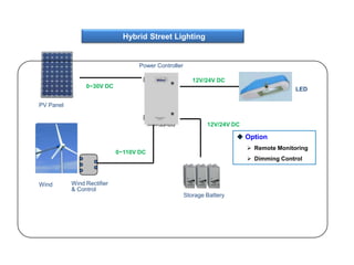 12V/24V DC
0~30V DC
LED
12V/24V DC
Storage Battery
PV Panel
Wind
Power Controller
0~110V DC
Wind Rectifier
& Control
 Option
 Remote Monitoring
 Dimming Control
Hybrid Street Lighting
 