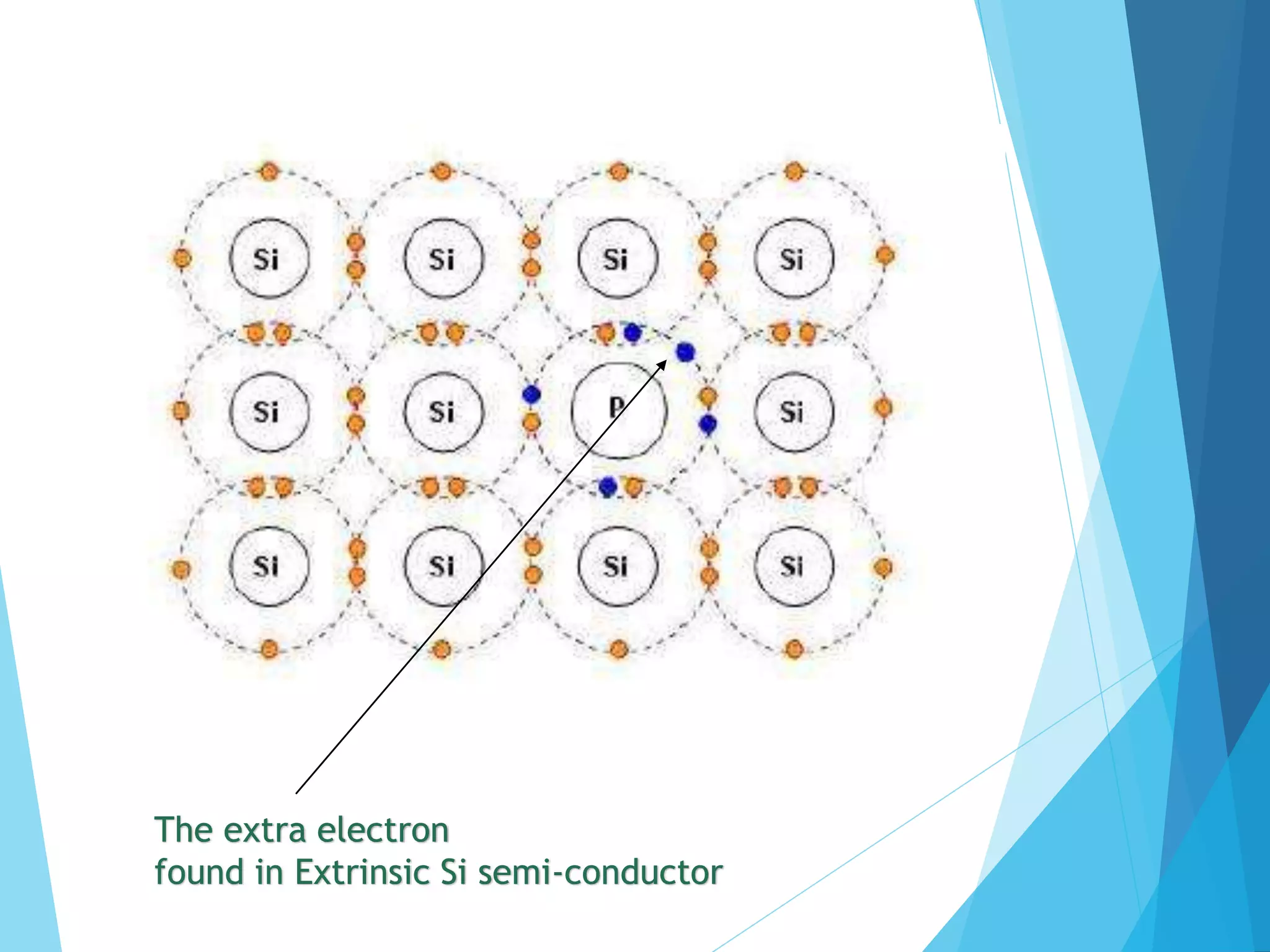 The extra electron
found in Extrinsic Si semi-conductor
 
