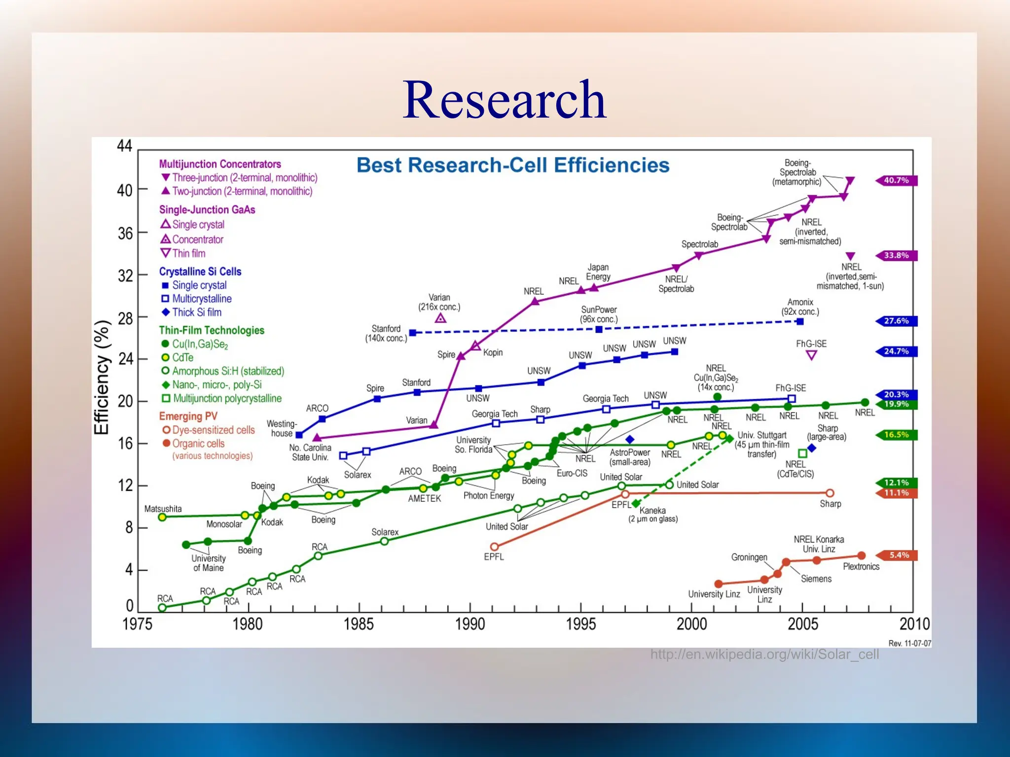 Research
http://en.wikipedia.org/wiki/Solar_cell
 