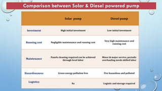 Comparison between Solar & Diesel powered pump
Solar pump Diesel pump
Investment High initial investment Low initial investment
Running cost Negligible maintenance and running cost
Very high maintenance and
running cost
Maintenance
Panels cleaning required can be achieved
through local labor
Minor & major service, periodic
overhauling needs skilled labor
Hazardousness Green energy pollution free Fire hazardous and polluted
Logistics
Na Logistic and storage required
 